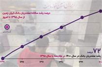 رشد ۷۲ درصدی مشتریان بانک ایران زمین در پنج سال اخیر