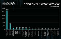 بورس تهران، هفتمین بازار مالی بزرگ خاورمیانه!