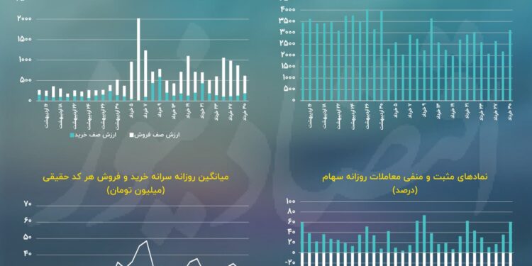 پیش بینی بازار سهام امروز 2 تیر 1403