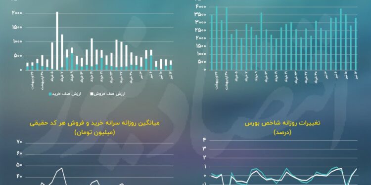 شاخص کل در یک قدمی سقف مقاومتی!