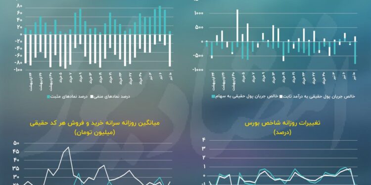 شاخص کل دچار افسردگی شد