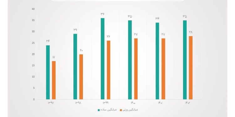رشد ۴۳ درصدی سهام شناور شرکت‌های بورس تهران در ۶ سال اخیر