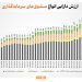 افزایش ۲۷ درصدی ارزش دارایی صندوق‌های سرمایه‌گذاری از ابتدای امسال