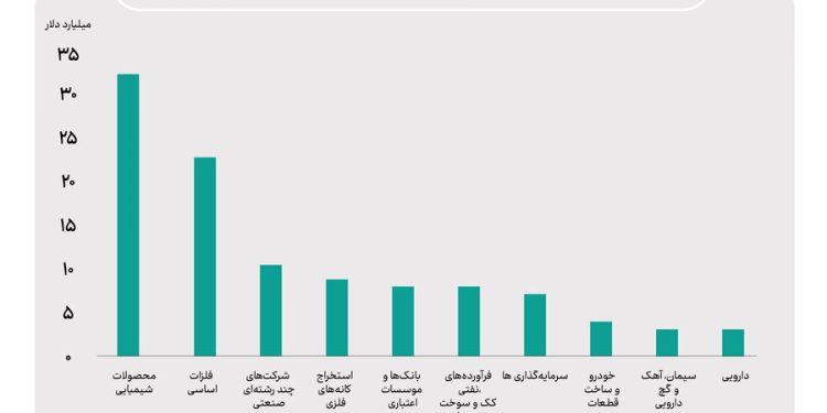 ارزش دلاری و ریالی ۱۰ صنعت برتر بازار سرمایه در دی ماه امسال