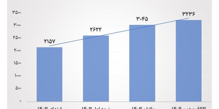 آیا قیمت‌ طلا باز هم رشد خواهد کرد؟