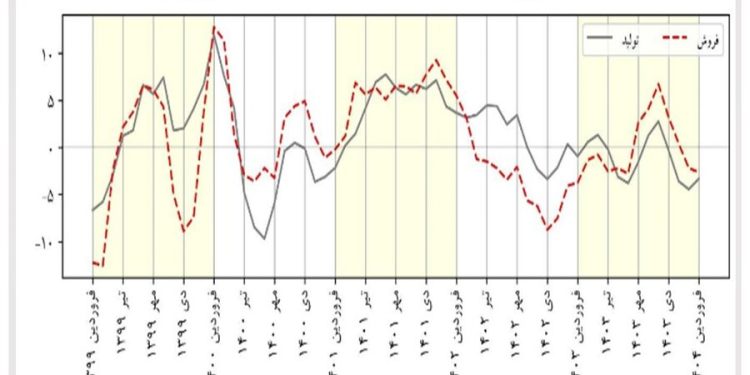 روایت مرکز پژوهشهای مجلس از تولید و فروش بخش صنعت و معدن در فروردین ۱۴۰۴