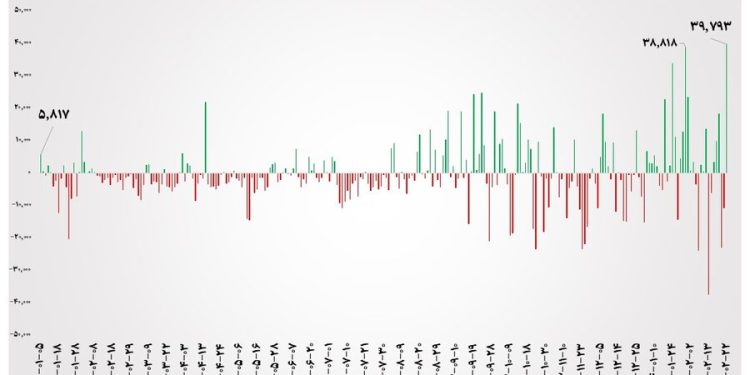ثبت بالاترین رکورد ورود پول حقیقی به بازار سهام در ۱۳ ماه گذشته