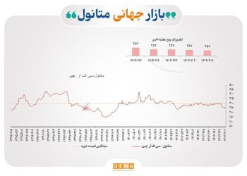 چشم‌انداز بازار جهانی پتروشیمی