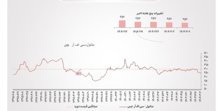 چشم‌انداز بازار جهانی پتروشیمی
