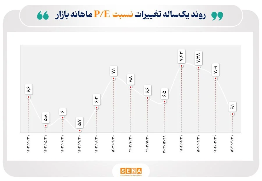 معرفی ۷ صنعت بورس با کم‌ترین P/E