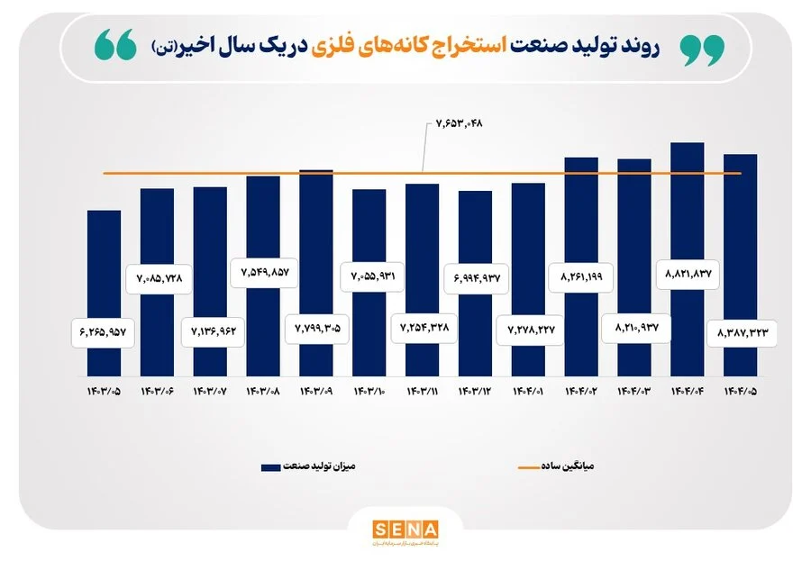 کارنامه تولید صنایع فعال بازار سرمایه در یک سال گذشته