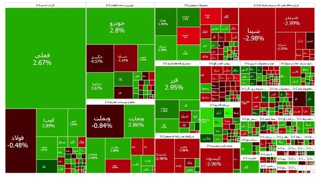 بورس منفی شد؛ شاخص کل ۶ هزار واحد کاهش یافت، فرابورس رشد کرد