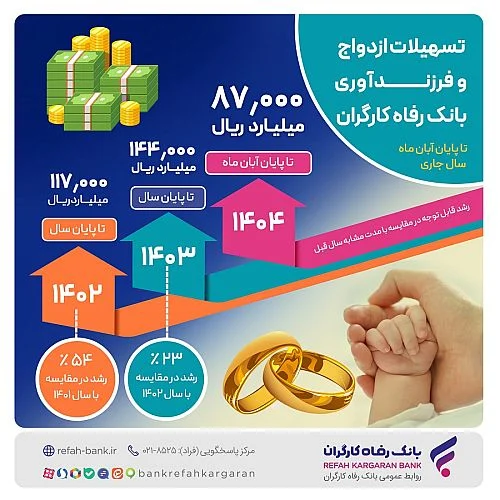 حجم تسهیلات ازدواج و فرزندآوری بانک رفاه کارگران از 87.000 میلیارد ریال گذشت