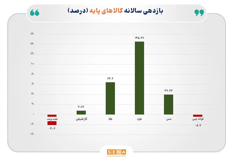 سال پرنوسان کامودیتی‌ها؛ صعود خیره‌کننده فلزات گران‌بها و عقب‌نشینی نفت