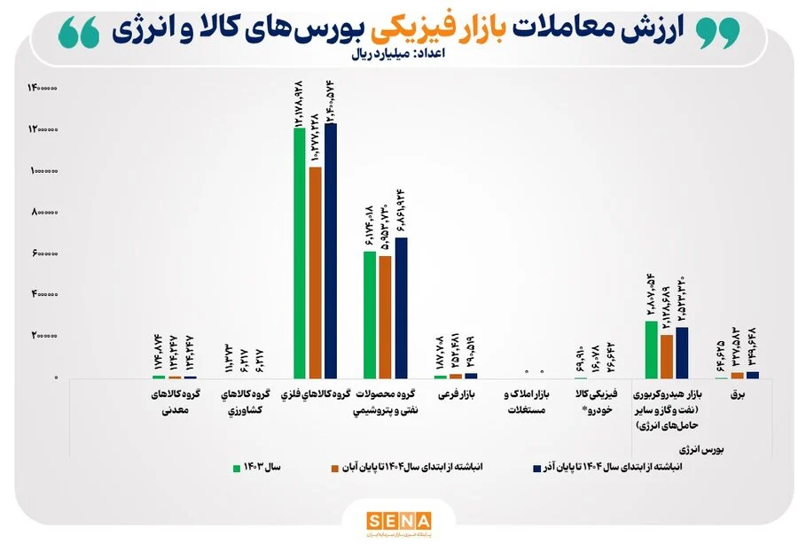 ثبت رشد ۵۴ درصدی در مبادلات ۹ ماه امسال بورس‌های کالایی