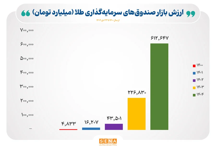 عبور ارزش بازار صندوق‌های طلا از مرز ۶۱۲ همت