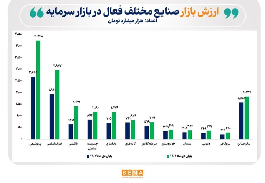 رونمایی از ۱۰ شرکت بزرگ بازار سهام در پایان دی ۱۴۰۴